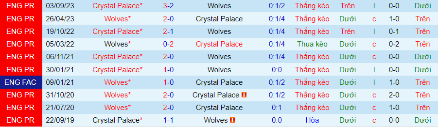 Nhận định Wolves vs Crystal Palace, 21h00 ngày 11/5 - Ảnh 3