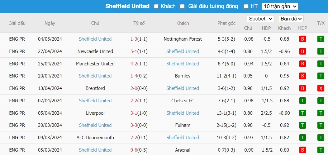 Soi kèo phạt góc Everton vs Sheffield United, 21h ngày 11/05 - Ảnh 5