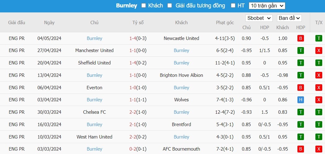 Soi kèo phạt góc Tottenham vs Burnley, 21h ngày 11/05 - Ảnh 5