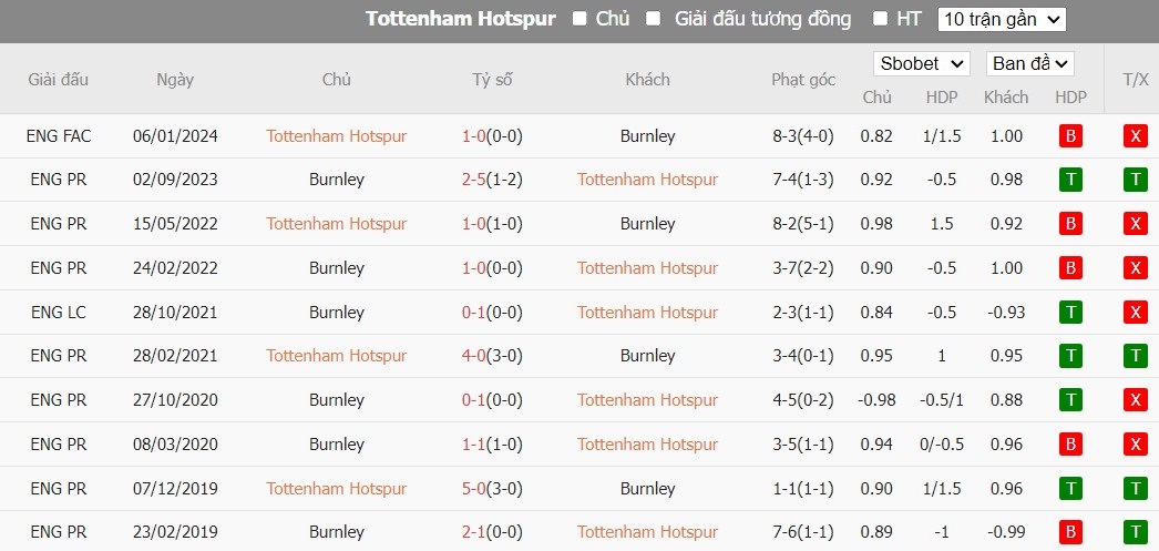 Soi kèo phạt góc Tottenham vs Burnley, 21h ngày 11/05 - Ảnh 6