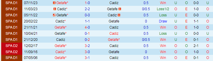 Nhận định Cadiz vs Getafe, 19h00 ngày 12/5 - Ảnh 3