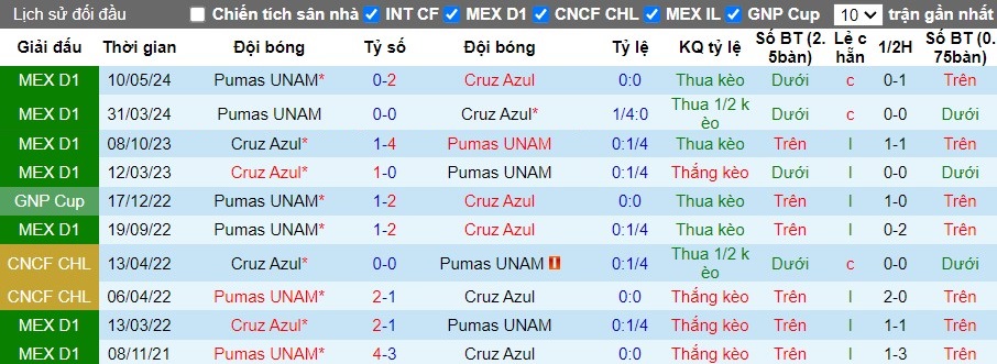 Nhận định Cruz Azul vs Pumas UNAM, 8h ngày 13/05 - Ảnh 3