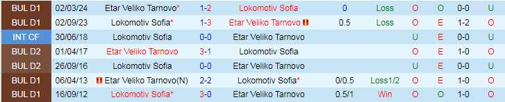 Nhận định Etar Veliko Tarnovo vs Lokomotiv Sofia, 21h45 ngày 13/5 - Ảnh 3