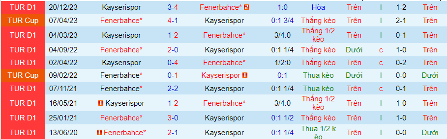 Nhận định Fenerbahce vs Kayserispor, 23h00 ngày 12/5 - Ảnh 3
