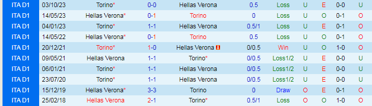 Nhận định Hellas Verona vs Torino, 20h00 ngày 12/5 - Ảnh 3