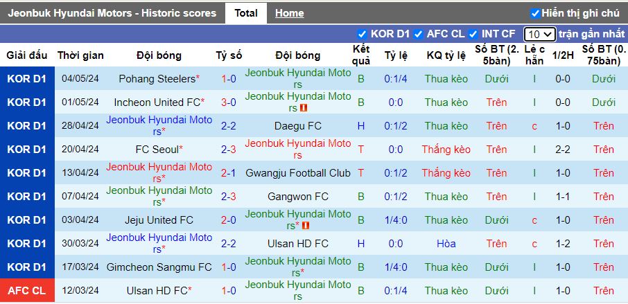 Nhận định Jeonbuk Hyundai Motors vs Suwon FC, 12h00 ngày 12/5 - Ảnh 1