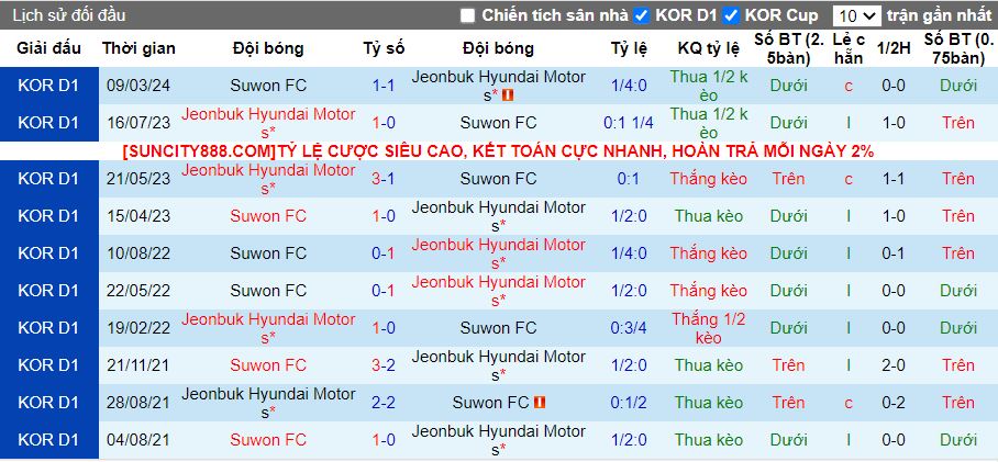 Nhận định Jeonbuk Hyundai Motors vs Suwon FC, 12h00 ngày 12/5 - Ảnh 3