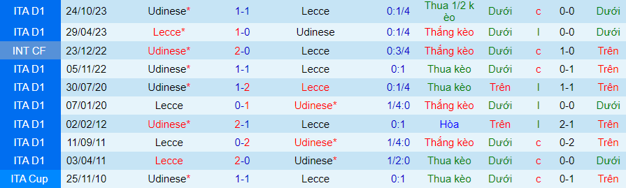 Nhận định Lecce vs Udinese, 23h30 ngày 13/5 - Ảnh 3