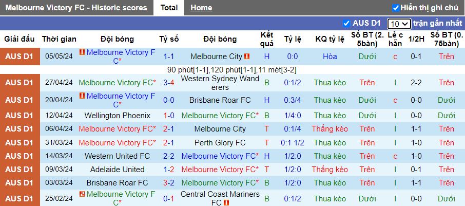 Nhận định Melbourne Victory vs Wellington Phoenix, 13h00 ngày 12/5 - Ảnh 1