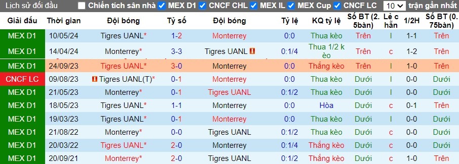 Nhận định Monterrey vs Tigres UANL, 10h10 ngày 13/05 - Ảnh 3