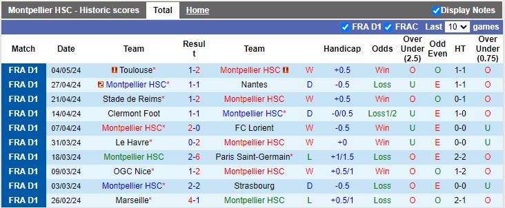 Nhận định Montpellier vs Monaco, 2h ngày 13/5 - Ảnh 1