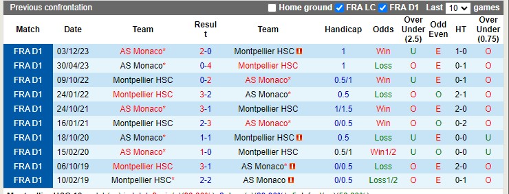 Nhận định Montpellier vs Monaco, 2h ngày 13/5 - Ảnh 3