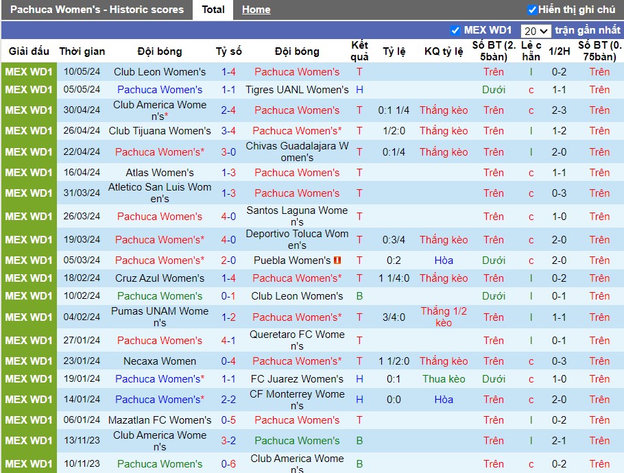 Nhận định Pachuca Nữ vs Club Leon Nữ, 8h06 ngày 13/05 - Ảnh 2