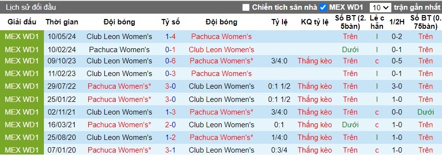 Nhận định Pachuca Nữ vs Club Leon Nữ, 8h06 ngày 13/05 - Ảnh 4