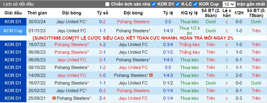 Nhận định Pohang Steelers vs Jeju United, 14h30 ngày 12/5 - Ảnh 3