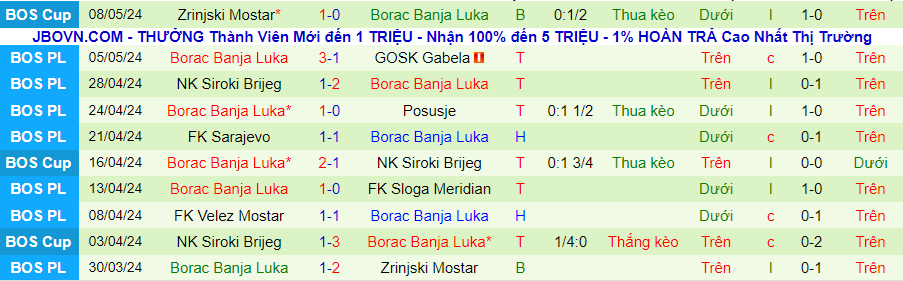 Nhận định Tuzla City vs Borac Banja Luka, 22h00 ngày 13/5 - Ảnh 1