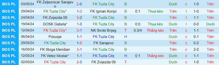 Nhận định Tuzla City vs Borac Banja Luka, 22h00 ngày 13/5 - Ảnh 2