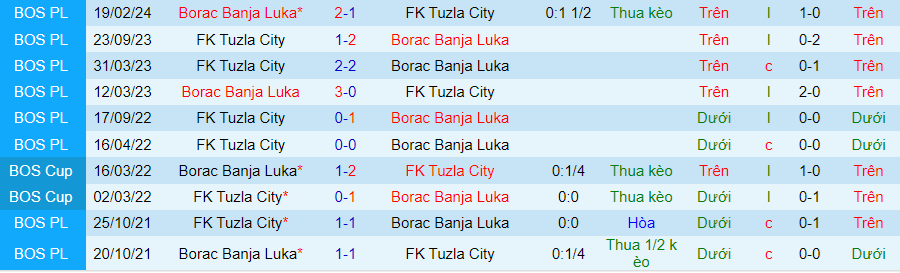 Nhận định Tuzla City vs Borac Banja Luka, 22h00 ngày 13/5 - Ảnh 3
