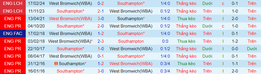 Nhận định West Brom vs Southampton, 20h15 ngày 12/5 - Ảnh 3
