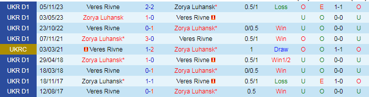 Nhận định Zorya Luhansk vs Veres Rivne, 22h00 ngày 13/5 - Ảnh 3