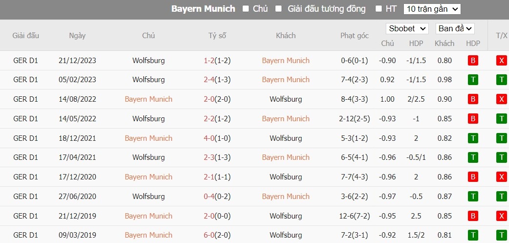 Soi kèo phạt góc Bayern Munich vs VfL Wolfsburg, 22h30 ngày 12/05 - Ảnh 6