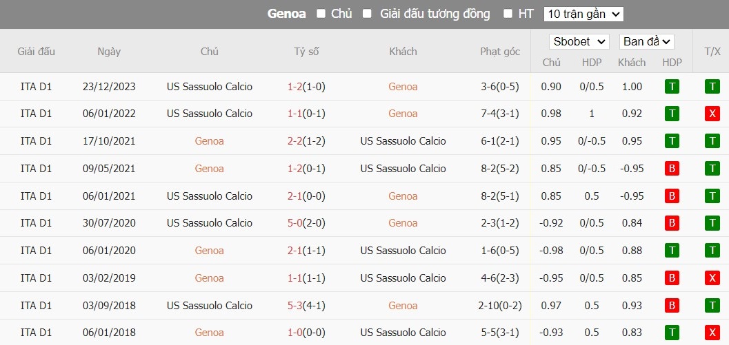 Soi kèo phạt góc Genoa vs Sassuolo, 20h ngày 12/05 - Ảnh 6