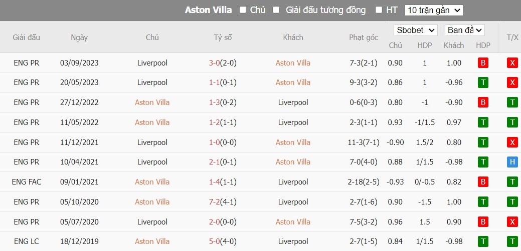 Kèo thẻ phạt ngon ăn Aston Villa vs Liverpool, 2h ngày 14/05 - Ảnh 3