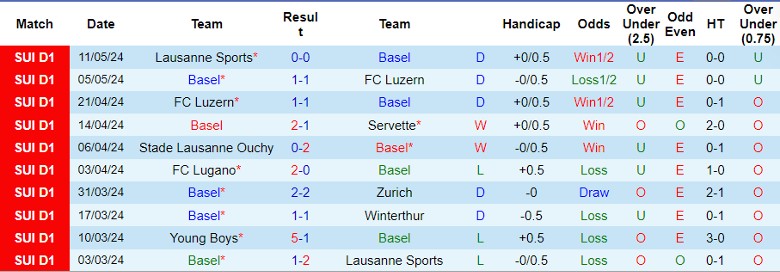 Nhận định Basel vs Stade Lausanne Ouchy, 1h30 ngày 15/5 - Ảnh 1