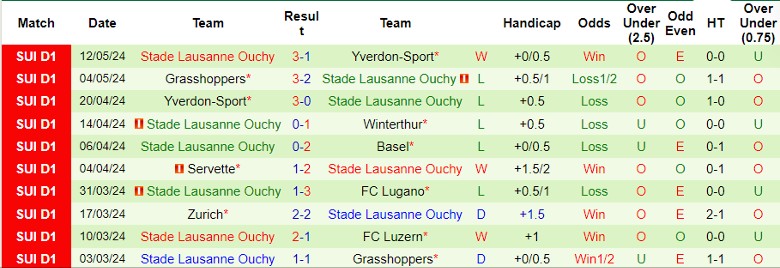 Nhận định Basel vs Stade Lausanne Ouchy, 1h30 ngày 15/5 - Ảnh 2