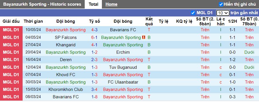 Nhận định Bayanzurkh Sporting vs Khoromkhon, 18h15 ngày 14/5 - Ảnh 1