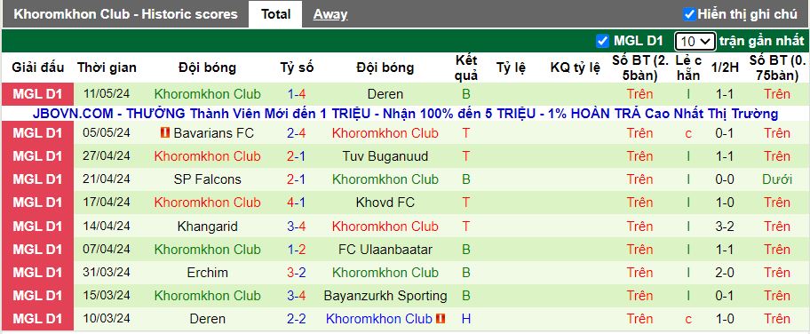 Nhận định Bayanzurkh Sporting vs Khoromkhon, 18h15 ngày 14/5 - Ảnh 2