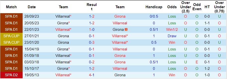 Nhận định Girona vs Villarreal, 3h ngày 15/5 - Ảnh 3