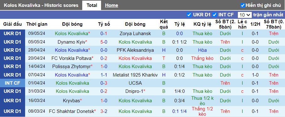 Nhận định Kolos Kovalivka vs LNZ Cherkasy, 19h30 ngày 13/5 - Ảnh 1