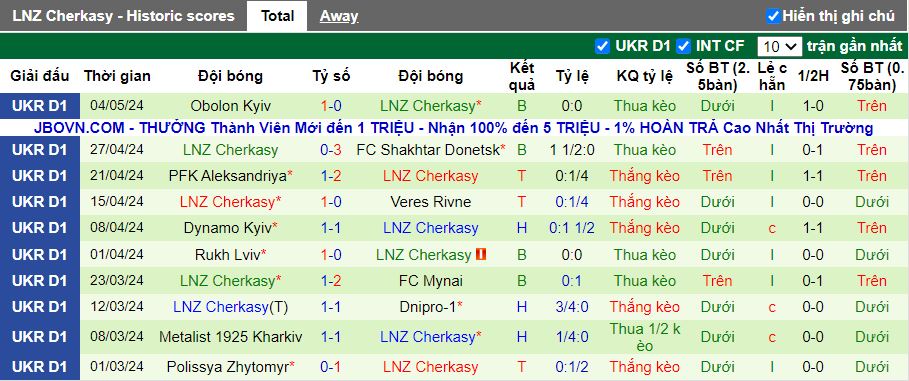 Nhận định Kolos Kovalivka vs LNZ Cherkasy, 19h30 ngày 13/5 - Ảnh 2