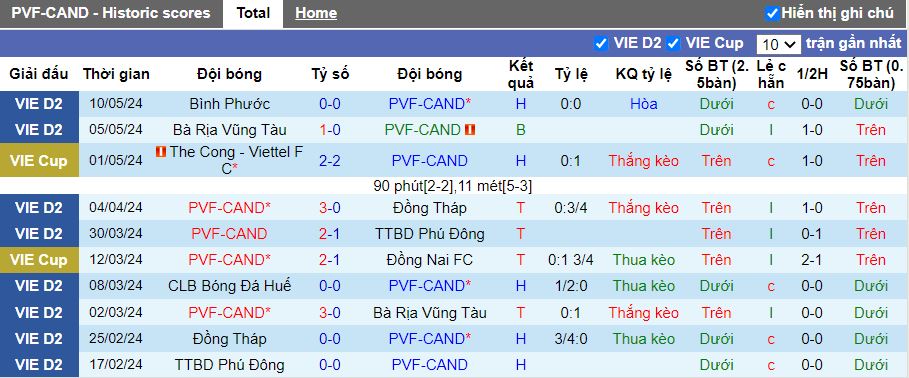 Nhận định PVF-CAND vs Phú Thọ, 19h15 ngày 14/5 - Ảnh 1