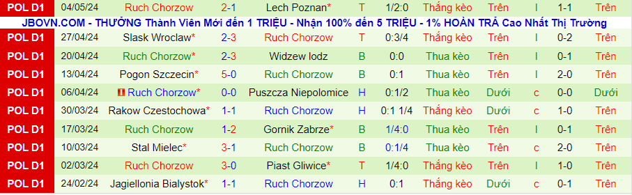 Nhận định Radomiak Radom vs Ruch Chorzow, 00h00 ngày 14/5 - Ảnh 1