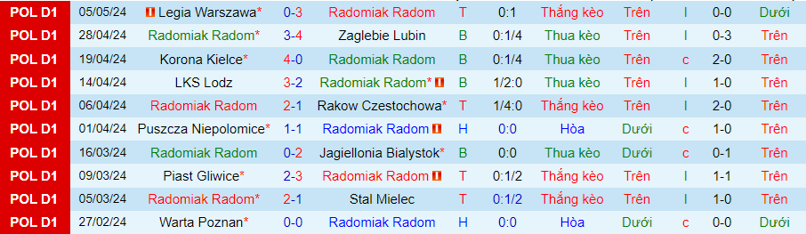 Nhận định Radomiak Radom vs Ruch Chorzow, 00h00 ngày 14/5 - Ảnh 2