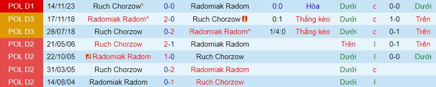 Nhận định Radomiak Radom vs Ruch Chorzow, 00h00 ngày 14/5 - Ảnh 3