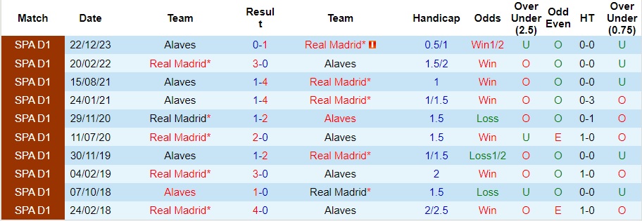 Nhận định Real Madrid vs Alaves, 2h30 ngày 15/5 - Ảnh 3