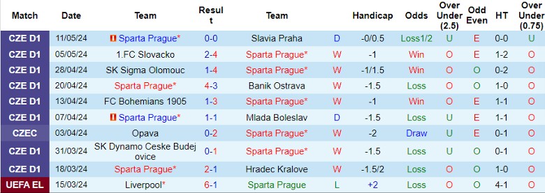 Nhận định Sparta Prague vs Banik Ostrava, 0h30 ngày 15/5 - Ảnh 1