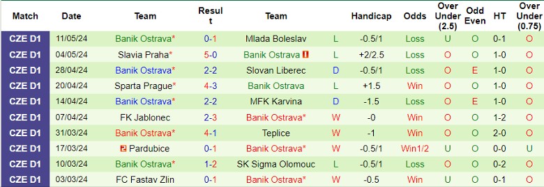 Nhận định Sparta Prague vs Banik Ostrava, 0h30 ngày 15/5 - Ảnh 2