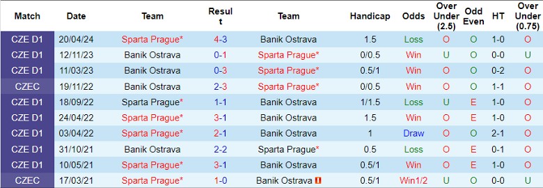 Nhận định Sparta Prague vs Banik Ostrava, 0h30 ngày 15/5 - Ảnh 3