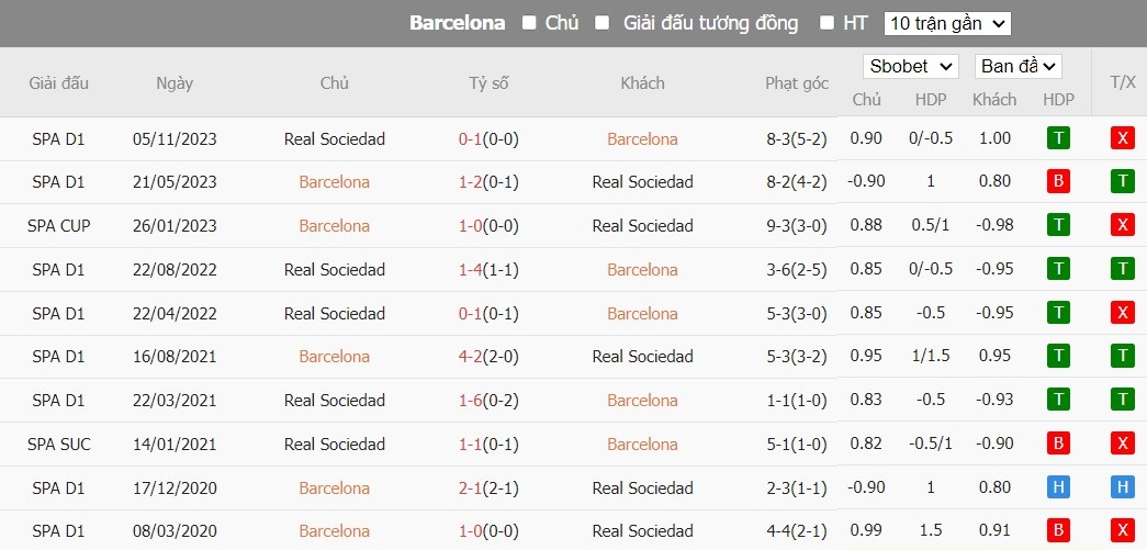 Soi kèo phạt góc Barcelona vs Real Sociedad, 2h ngày 14/05 - Ảnh 6