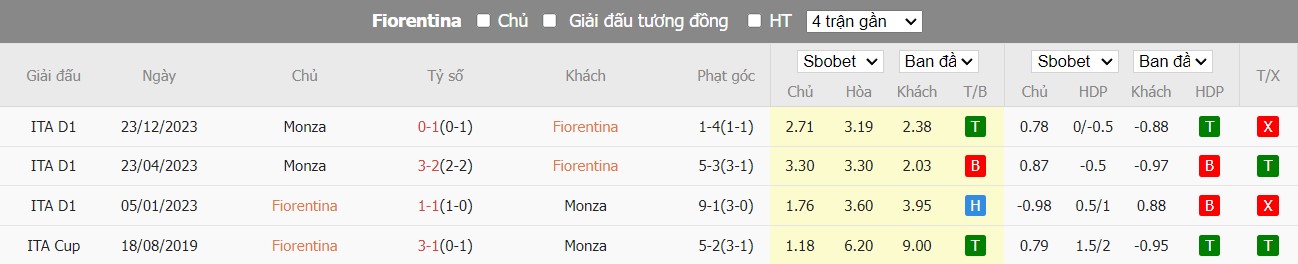 Soi kèo phạt góc Fiorentina vs AC Monza, 1h45 ngày 14/05 - Ảnh 6