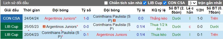 Nhận định Corinthians vs Argentinos Juniors, 7h30 ngày 15/05 - Ảnh 3