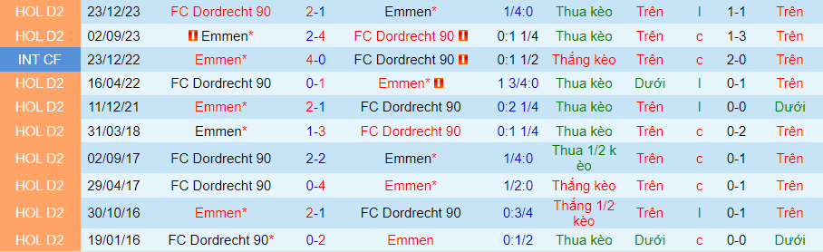 Nhận định Emmen vs Dordrecht, 23h45 ngày 14/5 - Ảnh 3