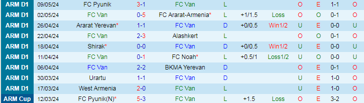 Nhận định FC Van vs West Armenia, 20h00 ngày 14/5 - Ảnh 1