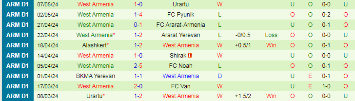 Nhận định FC Van vs West Armenia, 20h00 ngày 14/5 - Ảnh 2