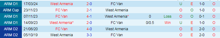 Nhận định FC Van vs West Armenia, 20h00 ngày 14/5 - Ảnh 3