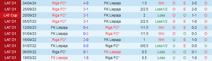 Nhận định FK Liepaja vs Riga FC, 22h00 ngày 14/5 - Ảnh 3